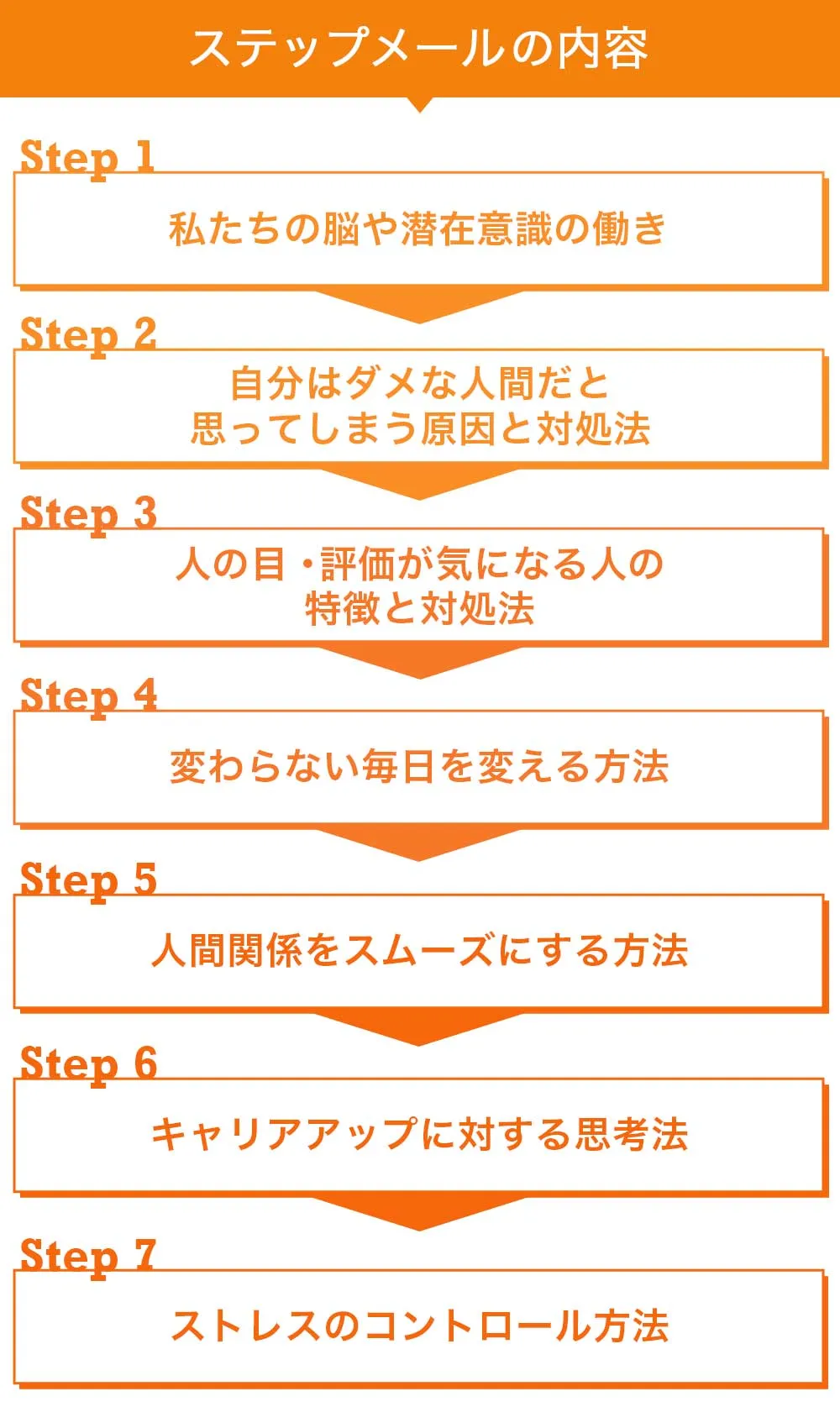 ステップメールの内容