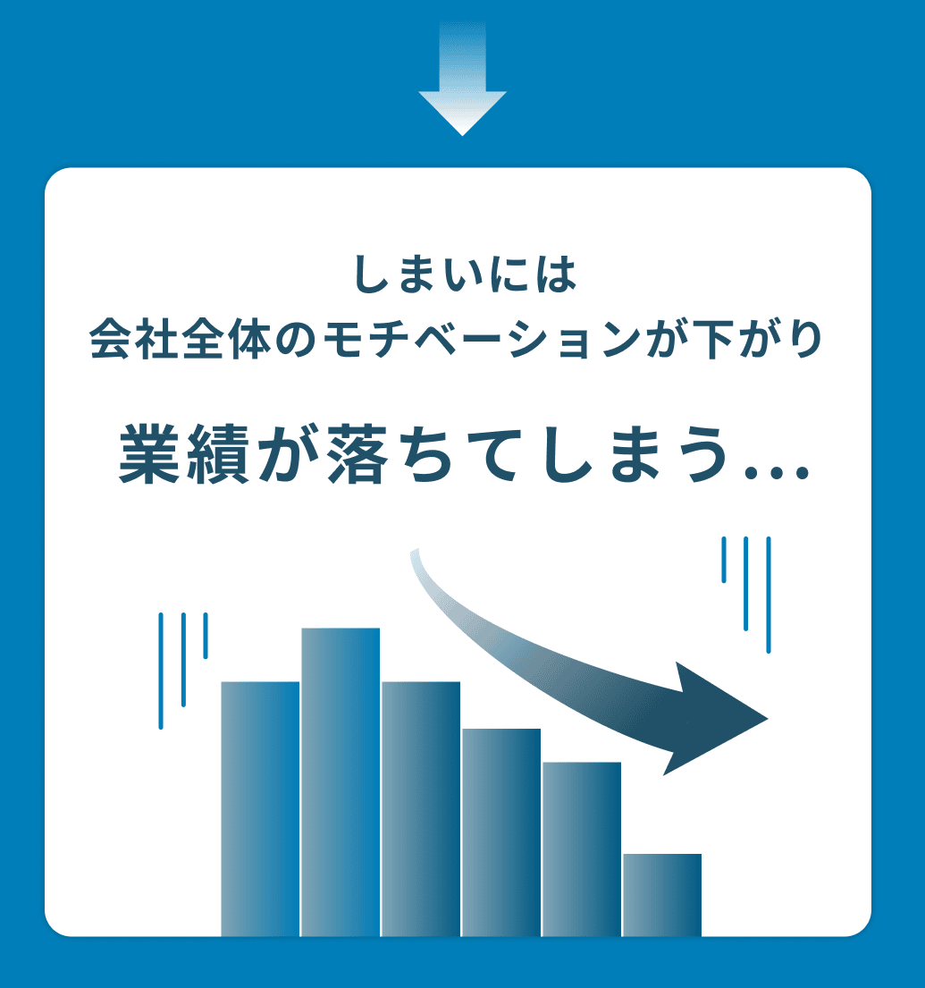 しまいには会社全体のモチベーションが下がり業績が落ちる