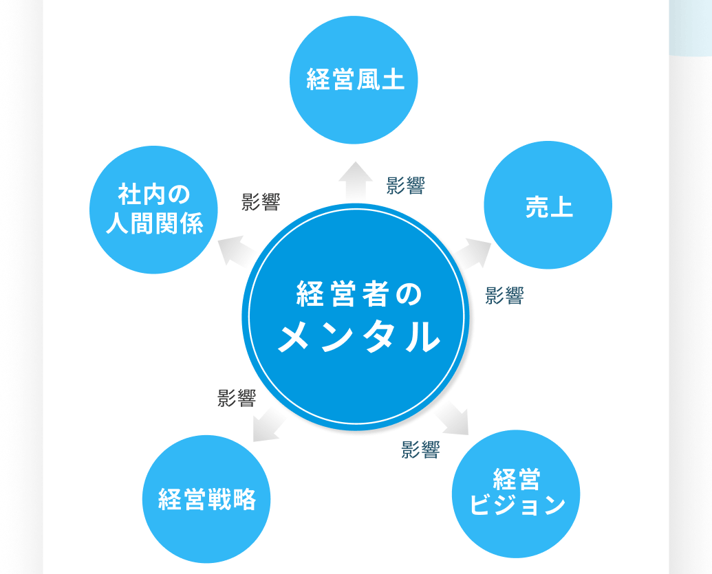 経営者のメンタル 経営風土 売上 経営ビジョン 経営戦略 社内の人間関係 に影響